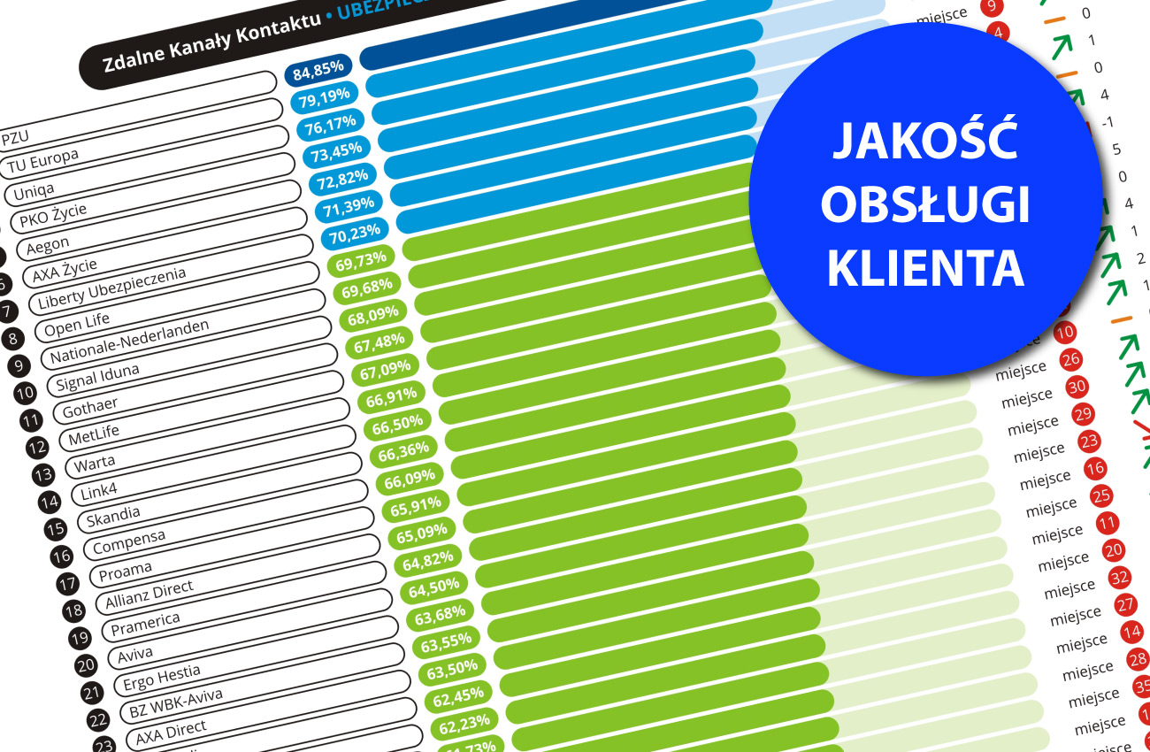 mBank , PZU oraz T-Mobile – liderzy 4 edycji badania jakości obsługi w zdalnych kanałach kontaktu