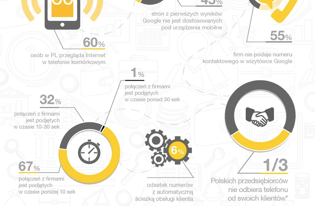 Polscy przedsiębiorcy – jeśli już się reklamują, to 1/3 z nich nie odbiera nawet telefonów