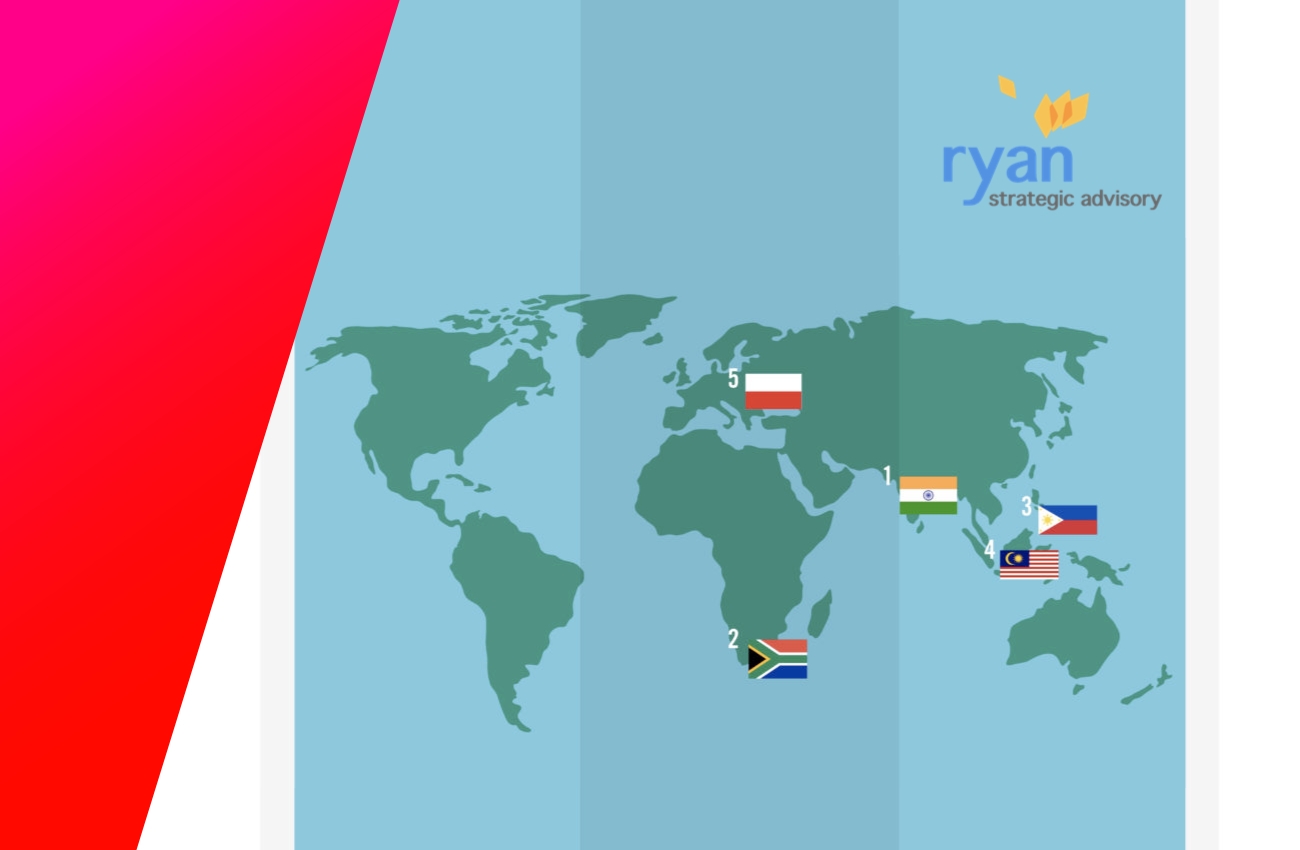 Polska na V miejscu wśród preferowanych lokalizacji contact center na świecie